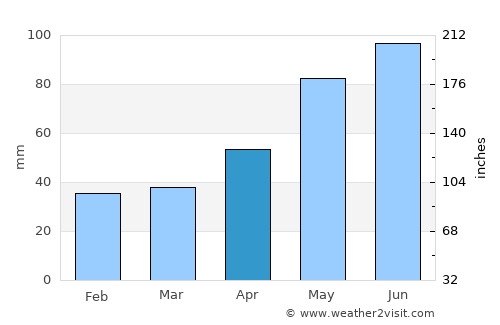 Katowice average rain in April