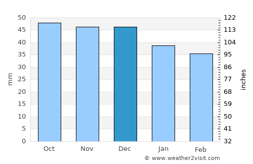 Katowice average rain in December
