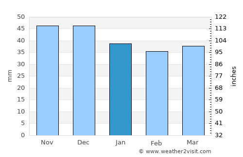 Katowice average rain in January