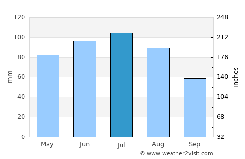 Katowice average rain in July