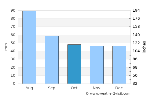 Katowice average rain in October