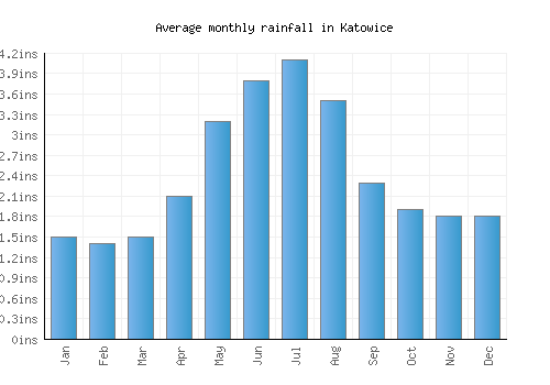 Katowice monthly rainfall chart (inches)