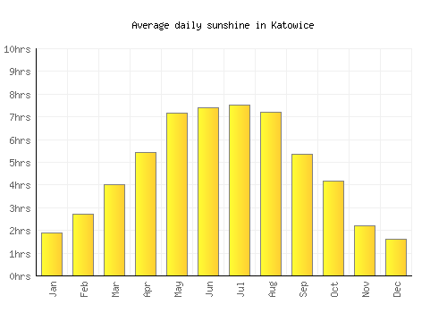 Katowice average daily sunshine chart
