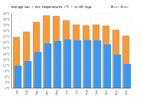 Kātoya average minimum / maximum temperatures (Celsius)
