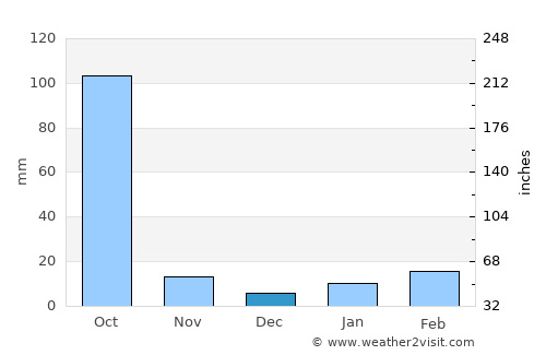 Kātoya average rain in December