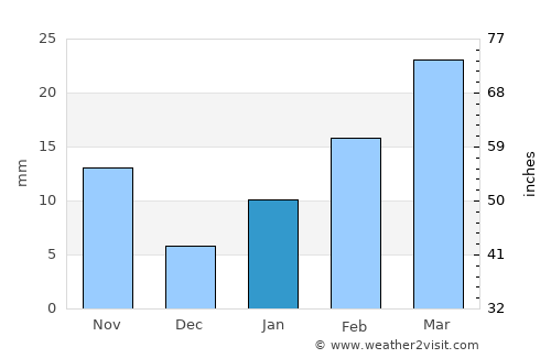Kātoya average rain in January
