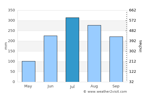 Kātoya average rain in July
