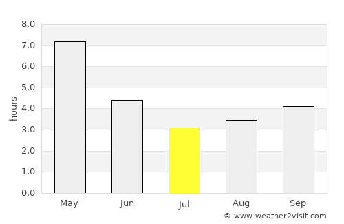 Kātoya average rain in July