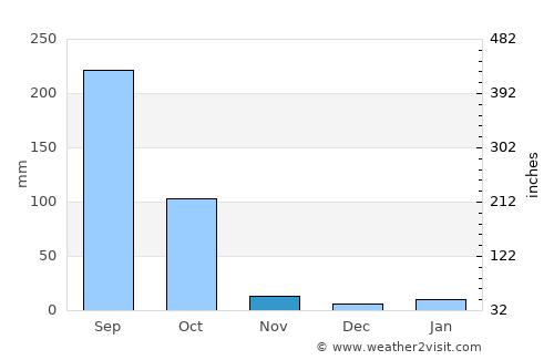 Kātoya average rain in November