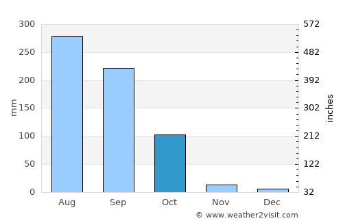 Kātoya average rain in October