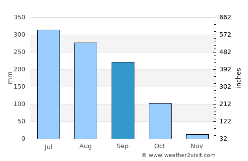 Kātoya average rain in September