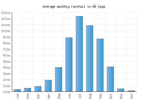 Kātoya monthly rainfall chart (inches)