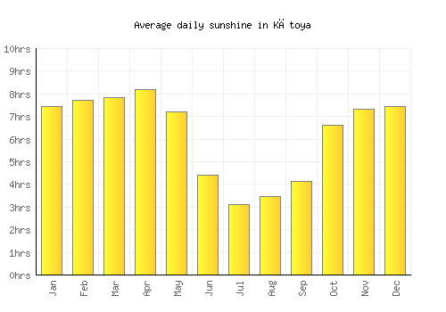 Kātoya average daily sunshine chart