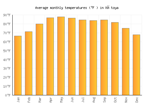 Kātoya average temperature chart (Fahrenheit)