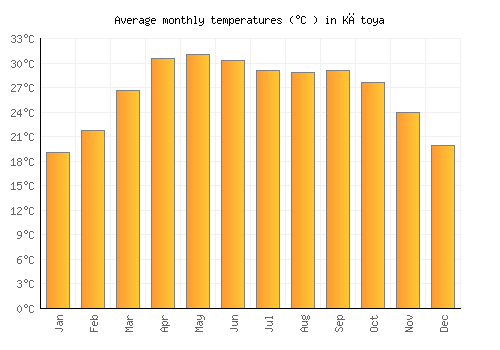 Kātoya average temperature chart (Celsius)
