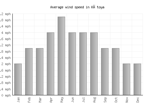 Kātoya average winspeed by month (mph)