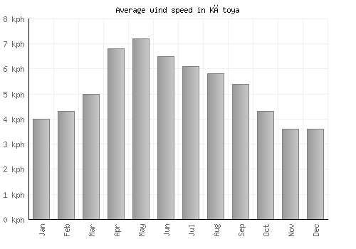 Kātoya average winspeed by month (km/h)