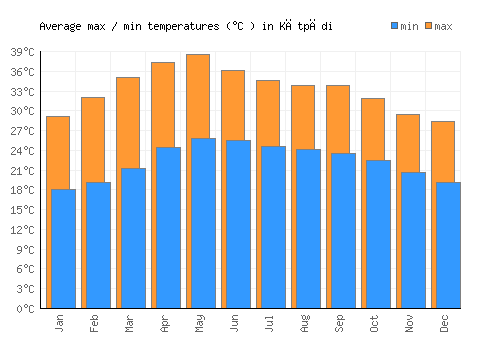 Kātpādi average minimum / maximum temperatures (Celsius)