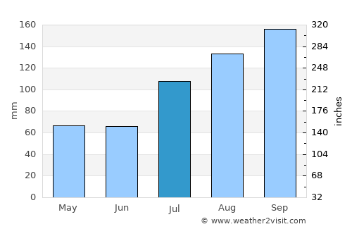 Kātpādi average rain in July