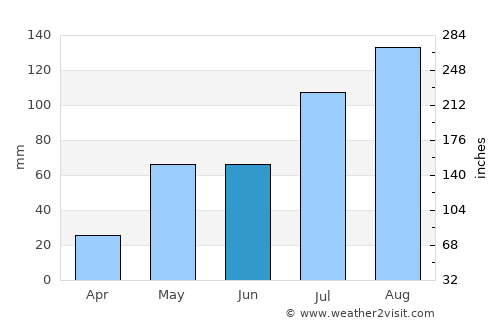 Kātpādi average rain in June