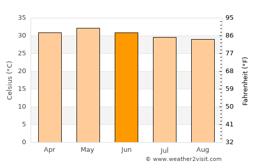 Kātpādi average temperature in June