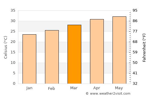 Kātpādi average temperature in March