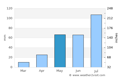 Kātpādi average rain in May