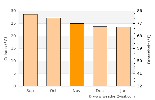Kātpādi average temperature in November
