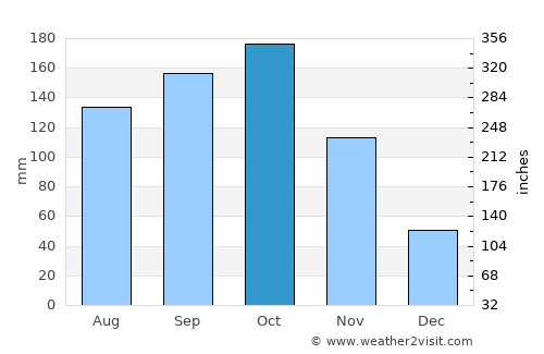 Kātpādi average rain in October