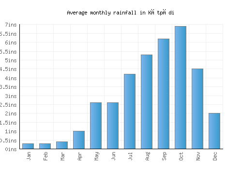 Kātpādi monthly rainfall chart (inches)