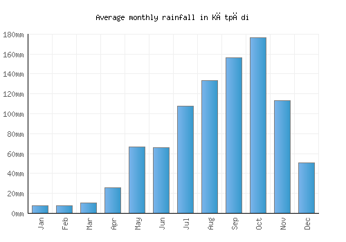 Kātpādi monthly rainfall chart (mm)