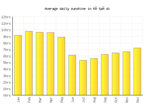 Kātpādi average daily sunshine chart