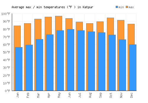 Katpur average minimum / maximum temperatures (Fahrenheit)