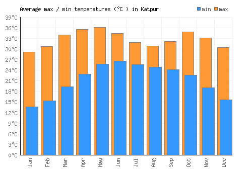 Katpur average minimum / maximum temperatures (Celsius)