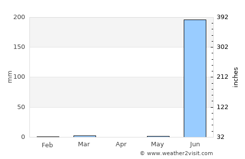 Katpur average rain in April