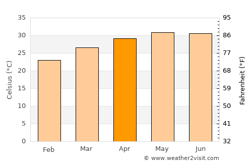 Katpur average temperature in April
