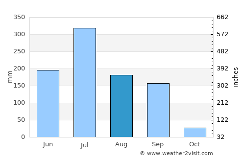 Katpur average rain in August