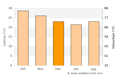 Katpur average temperature in December
