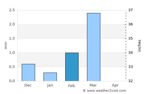 Katpur average rain in February