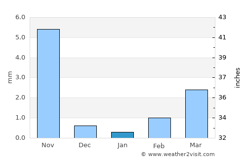 Katpur average rain in January