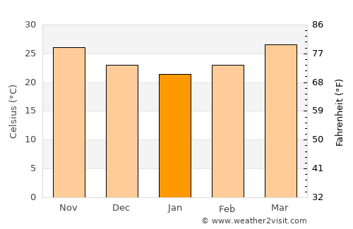 Katpur average temperature in January
