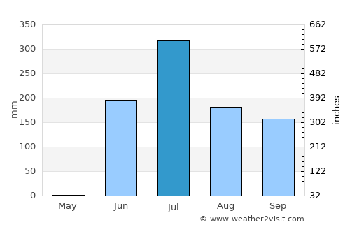 Katpur average rain in July