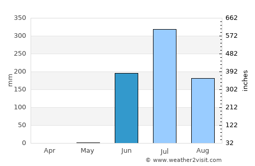 Katpur average rain in June