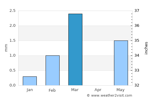 Katpur average rain in March
