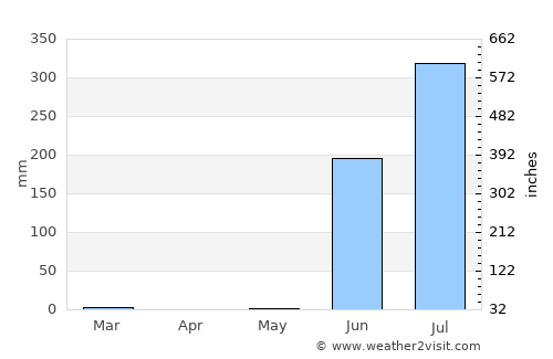 Katpur average rain in May