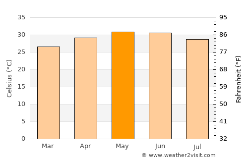 Katpur average temperature in May