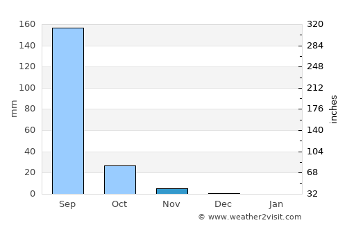 Katpur average rain in November