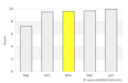 Katpur average rain in November