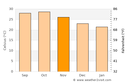 Katpur average temperature in November