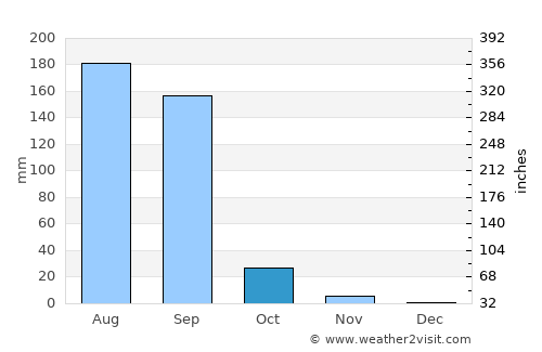 Katpur average rain in October